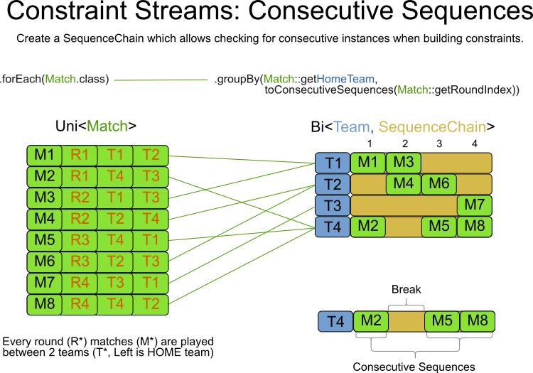 constraintStreamConsecutiveSequences